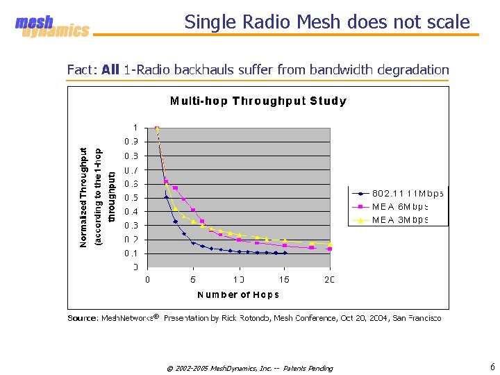 Single Radio Mesh does not scale © 2002 -2005 Mesh. Dynamics, Inc. -- Patents