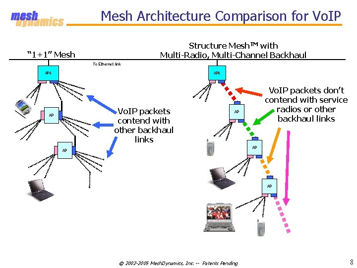 Mesh Architecture Comparison for Vo. IP Structure Mesh. TM with Multi-Radio, Multi-Channel Backhaul “