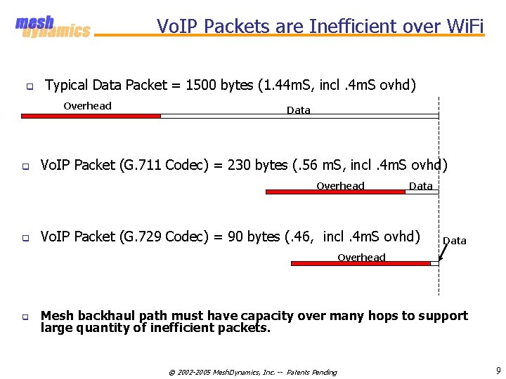 Vo. IP Packets are Inefficient over Wi. Fi q Typical Data Packet = 1500