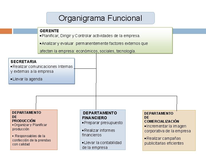 Organigrama Funcional GERENTE ·Planificar, Dirigir y Controlar actividades de la empresa. ·Analizar y evaluar Organigrama Funcional GERENTE ·Planificar, Dirigir y Controlar actividades de la empresa. ·Analizar y evaluar