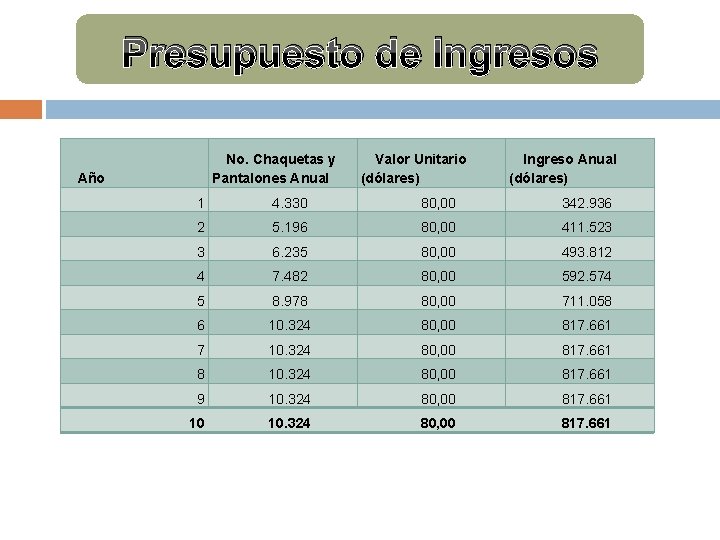 Presupuesto de Ingresos No. Chaquetas y Pantalones Anual Año Valor Unitario (dólares) Ingreso Anual Presupuesto de Ingresos No. Chaquetas y Pantalones Anual Año Valor Unitario (dólares) Ingreso Anual