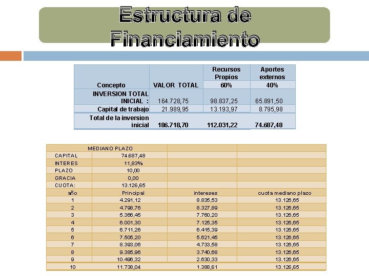 Estructura de Financiamiento Recursos Propios 60% Concepto VALOR TOTAL INVERSION TOTAL INICIAL : 164. Estructura de Financiamiento Recursos Propios 60% Concepto VALOR TOTAL INVERSION TOTAL INICIAL : 164.