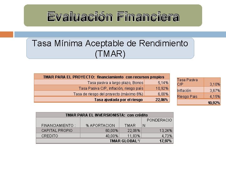Evaluación Financiera Tasa Mínima Aceptable de Rendimiento (TMAR) TMAR PARA EL PROYECTO: financiamiento con Evaluación Financiera Tasa Mínima Aceptable de Rendimiento (TMAR) TMAR PARA EL PROYECTO: financiamiento con
