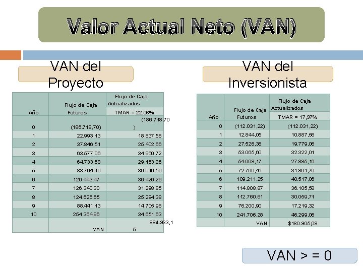 Valor Actual Neto (VAN) VAN del Proyecto VAN del Inversionista Flujo de Caja Actualizados Valor Actual Neto (VAN) VAN del Proyecto VAN del Inversionista Flujo de Caja Actualizados