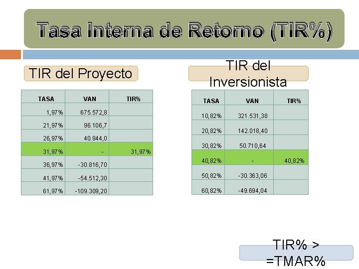 Tasa Interna de Retorno (TIR%) TIR del Proyecto TASA VAN TIR% TIR del Inversionista Tasa Interna de Retorno (TIR%) TIR del Proyecto TASA VAN TIR% TIR del Inversionista
