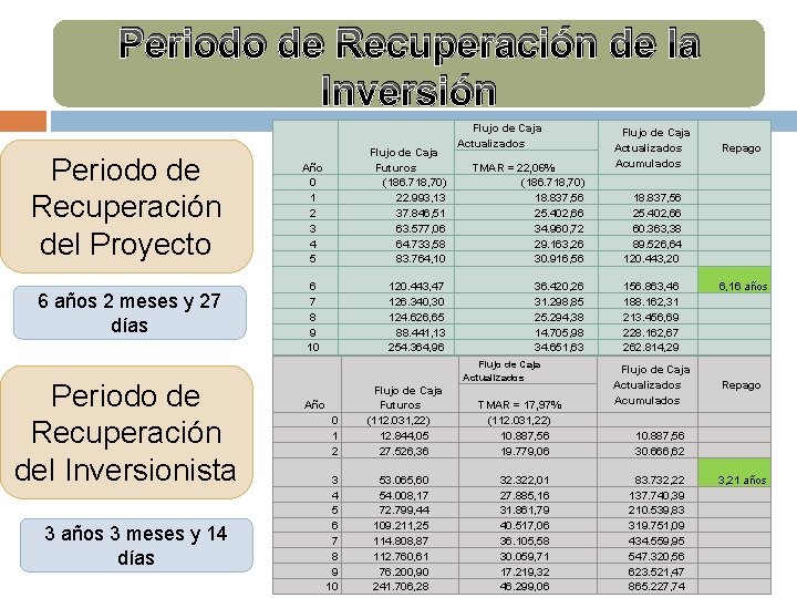 Periodo de Recuperación de la Inversión Periodo de Recuperación del Proyecto 6 años 2 Periodo de Recuperación de la Inversión Periodo de Recuperación del Proyecto 6 años 2