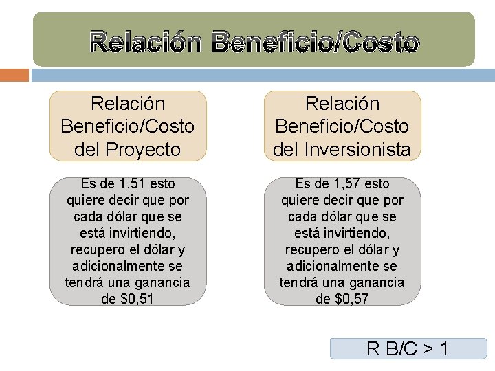 Relación Beneficio/Costo del Proyecto Relación Beneficio/Costo del Inversionista Es de 1, 51 esto quiere Relación Beneficio/Costo del Proyecto Relación Beneficio/Costo del Inversionista Es de 1, 51 esto quiere