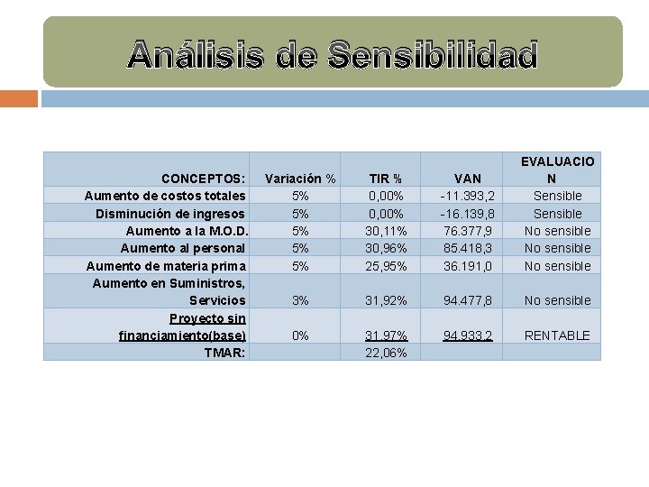 Análisis de Sensibilidad CONCEPTOS: Aumento de costos totales Disminución de ingresos Aumento a la Análisis de Sensibilidad CONCEPTOS: Aumento de costos totales Disminución de ingresos Aumento a la