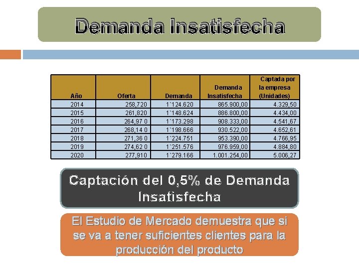 Demanda Insatisfecha Año 2014 2015 2016 2017 2018 2019 2020 Oferta 258, 720 261, Demanda Insatisfecha Año 2014 2015 2016 2017 2018 2019 2020 Oferta 258, 720 261,