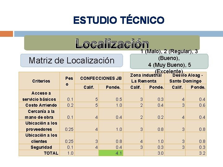ESTUDIO TÉCNICO Localización 1 (Malo), 2 (Regular), 3 (Bueno), 4 (Muy Bueno), 5 (Excelente) ESTUDIO TÉCNICO Localización 1 (Malo), 2 (Regular), 3 (Bueno), 4 (Muy Bueno), 5 (Excelente)