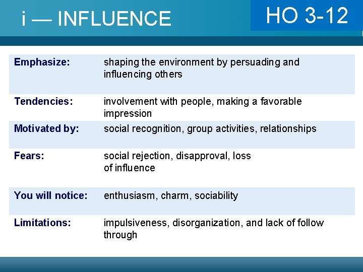 i — INFLUENCE 3 -10 HOHO 3 -12 Emphasize: shaping the environment by persuading