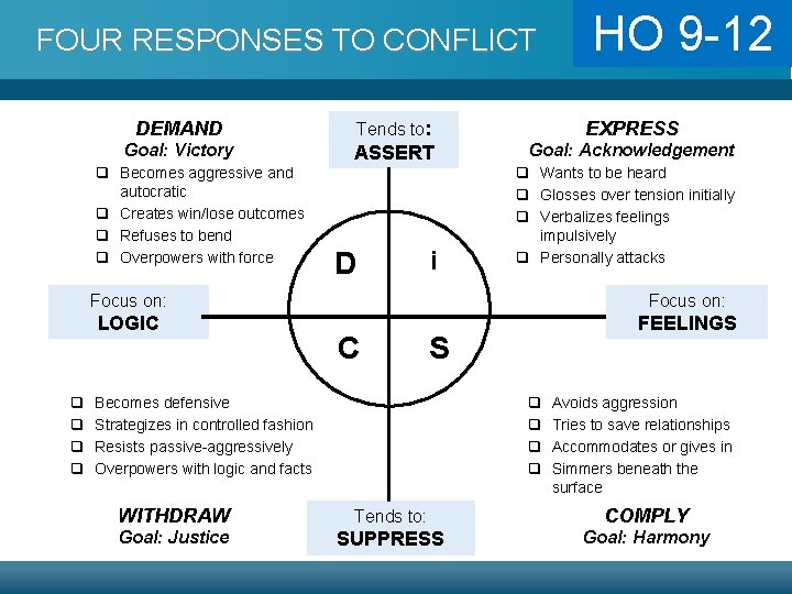 FOUR RESPONSES TO CONFLICT DEMAND Tends to: EXPRESS Goal: Victory ASSERT Goal: Acknowledgement q