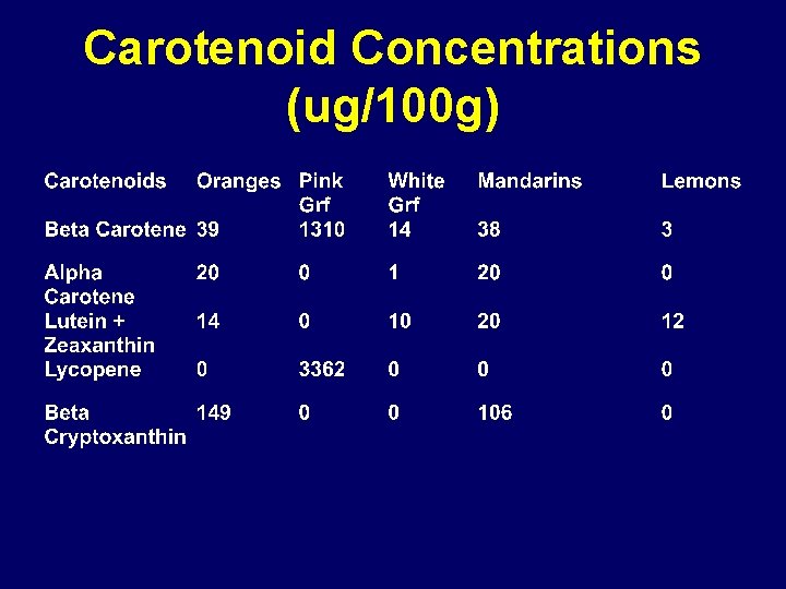 Carotenoid Concentrations (ug/100 g) 