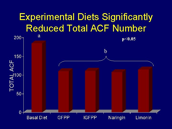 Experimental Diets Significantly Reduced Total ACF Number a p<0. 05 TOTAL ACF b 