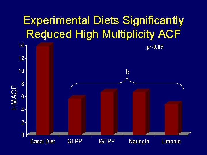 Experimental Diets Significantly Reduced High Multiplicity ACF a p<0. 05 HMACF b 