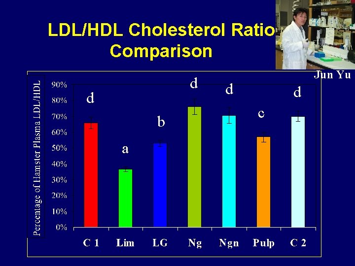 LDL/HDL Cholesterol Ratio Comparison d d b a Jun Yu d d c 
