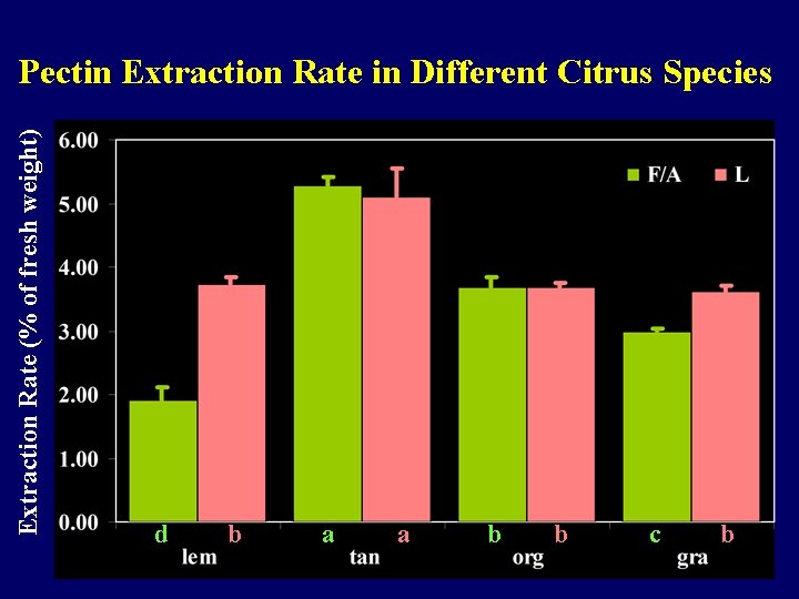 Extraction Rate (% of fresh weight) Pectin Extraction Rate in Different Citrus Species d