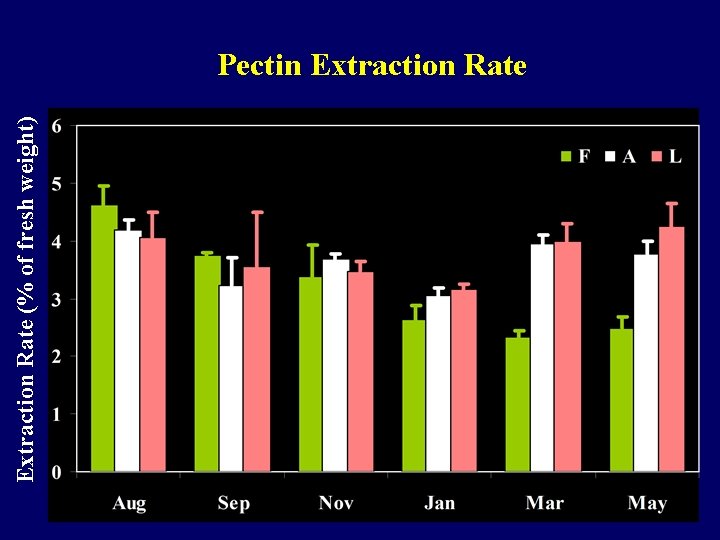 Extraction Rate (% of fresh weight) Pectin Extraction Rate 