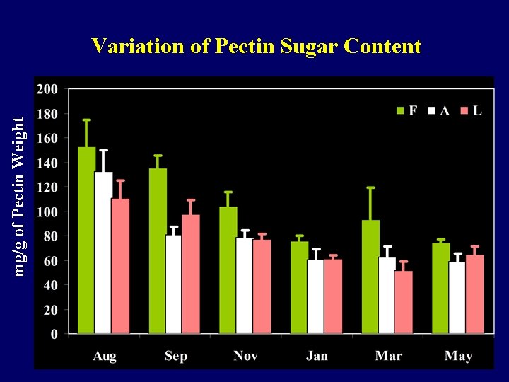 mg/g of Pectin Weight Variation of Pectin Sugar Content 