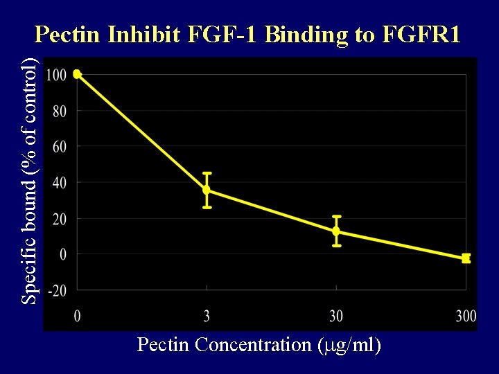 Specific bound (% of control) Pectin Inhibit FGF-1 Binding to FGFR 1 Pectin Concentration