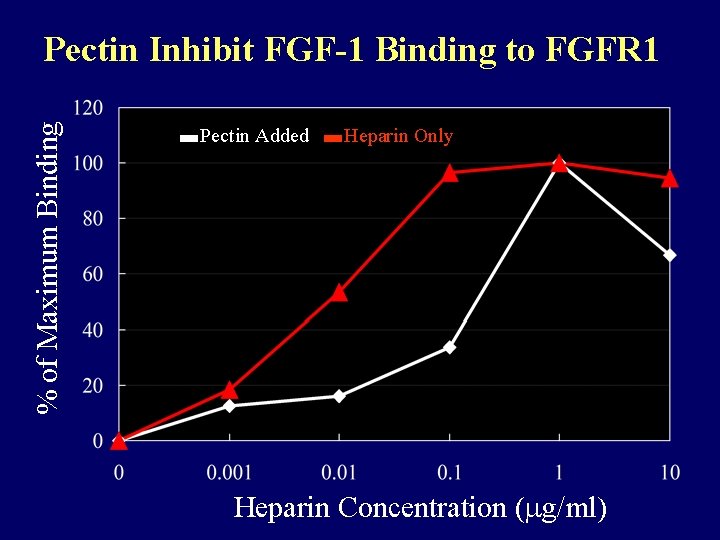 % of Maximum Binding Pectin Inhibit FGF-1 Binding to FGFR 1 Pectin Added Heparin