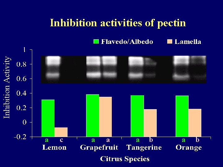 Inhibition Activity Inhibition activities of pectin a c a a a b 