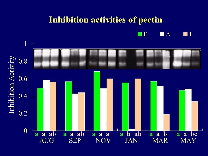 Inhibition Activity Inhibition activities of pectin a a ab a a a b ab