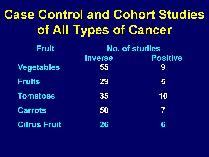 Case Control and Cohort Studies of All Types of Cancer 