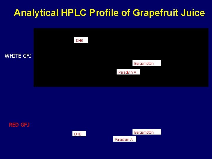 Analytical HPLC Profile of Grapefruit Juice DHB WHITE GFJ Bergamottin Paradisin A RED GFJ