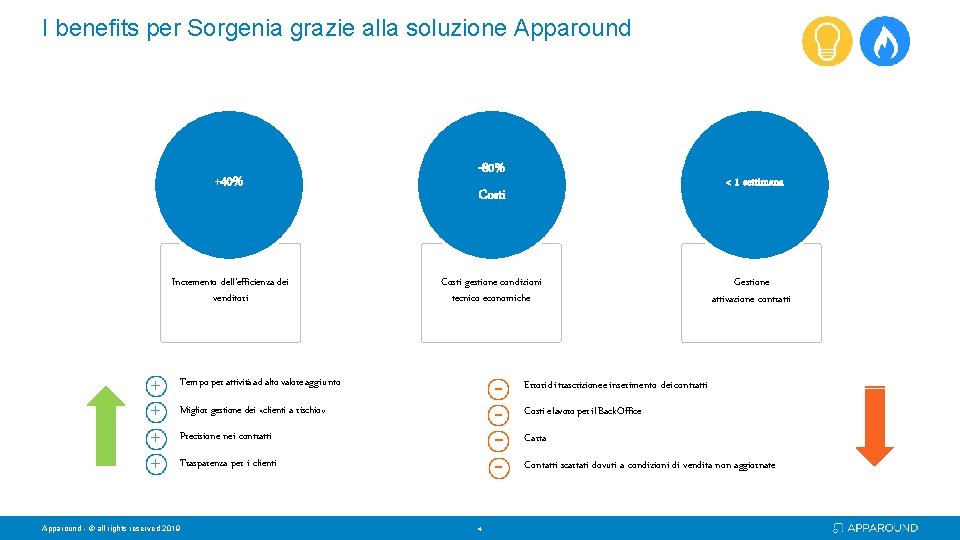 I--Z benefits per Sorgenia grazie alla soluzione Apparound + + +40% -80% Costi <