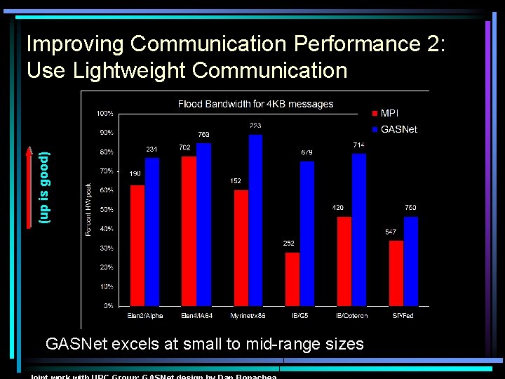 (up is good) Improving Communication Performance 2: Use Lightweight Communication GASNet excels at small