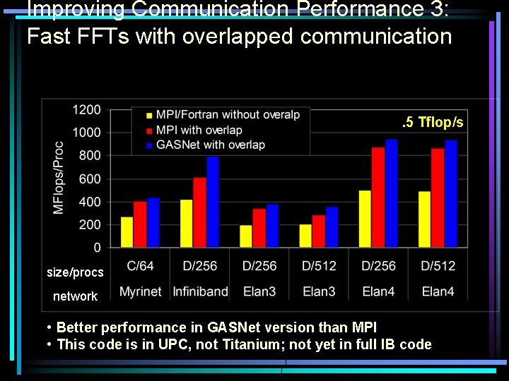 Improving Communication Performance 3: Fast FFTs with overlapped communication . 5 Tflop/s size/procs network