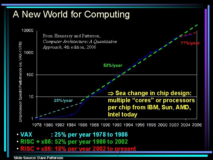 A New World for Computing From Hennessy and Patterson, Computer Architecture: A Quantitative Approach,