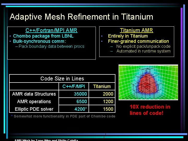 Adaptive Mesh Refinement in Titanium C++/Fortran/MPI AMR • Chombo package from LBNL • Bulk-synchronous