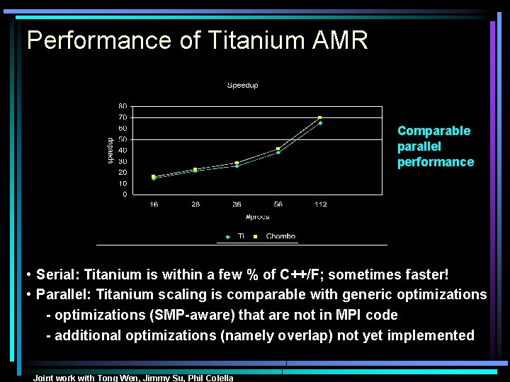 Performance of Titanium AMR Comparable parallel performance • Serial: Titanium is within a few