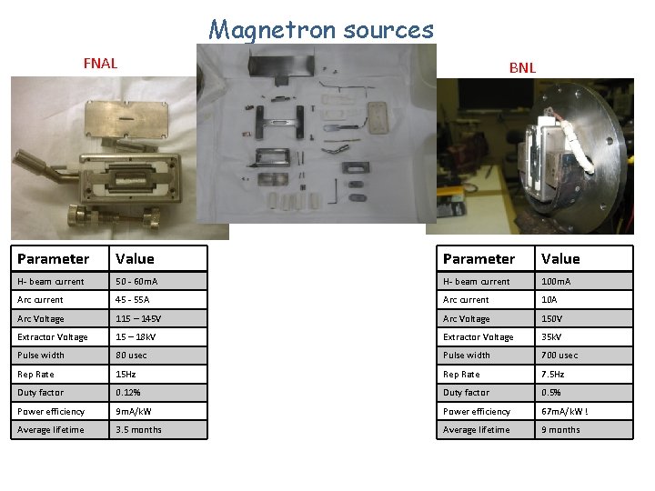 Magnetron sources FNAL BNL Parameter Value H- beam current 50 - 60 m. A