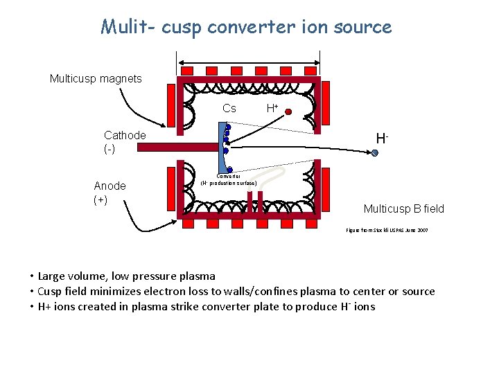 Mulit- cusp converter ion source Multicusp magnets Cs Cathode (-) Anode (+) H+ HConverter