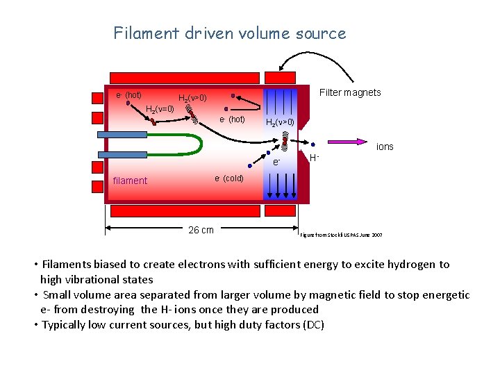 Filament driven volume source e- (hot) Filter magnets H 2(n>0) H 2(n=0) e- (hot)