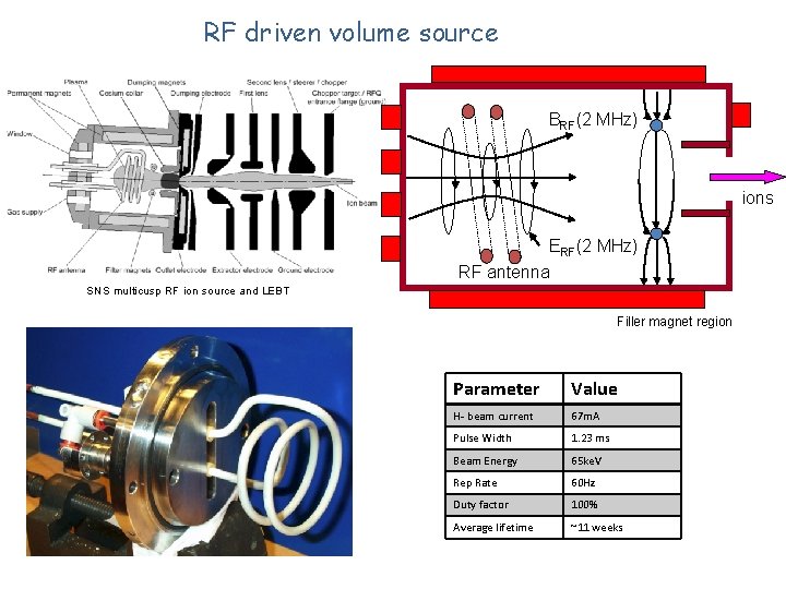 RF driven volume source BRF(2 MHz) ions ERF(2 MHz) RF antenna SNS multicusp RF