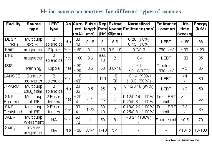 H- ion source parameters for different types of sources Facility Source type LEBT type