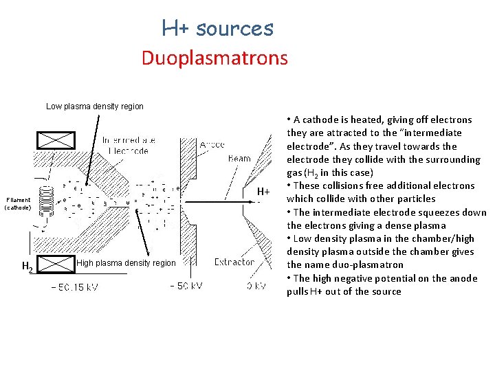 H+ sources Duoplasmatrons Low plasma density region H+ Filament (cathode) H 2 High plasma