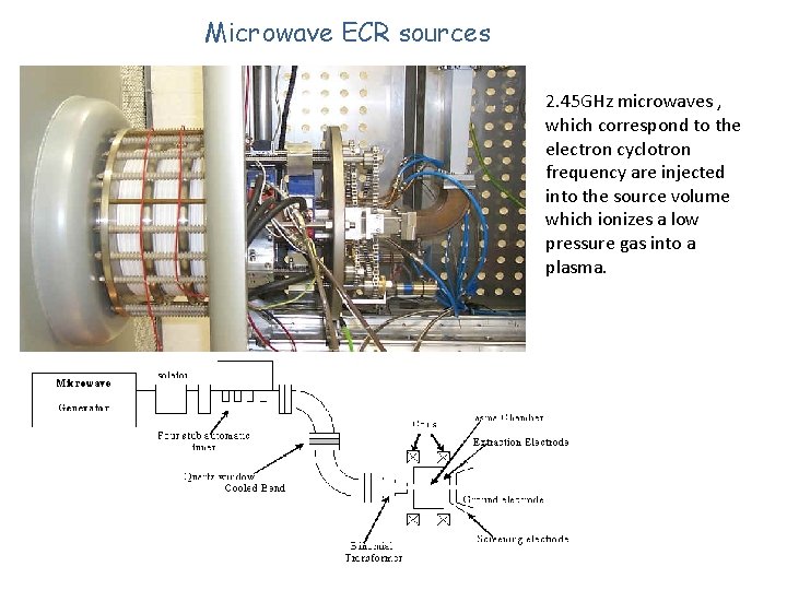 Microwave ECR sources 2. 45 GHz microwaves , which correspond to the electron cyclotron