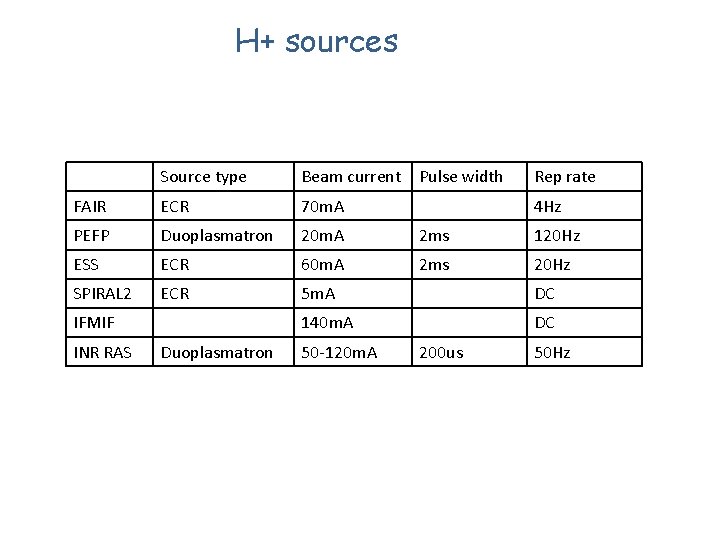 H+ sources Source type Beam current Pulse width Rep rate FAIR ECR 70 m.