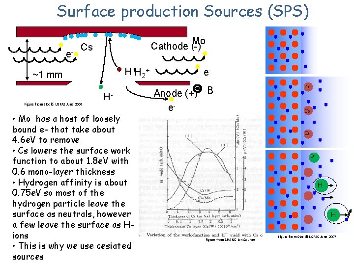 Surface production Sources (SPS) e- Mo Cathode (-) Cs H+H 2+ ~1 mm Figure