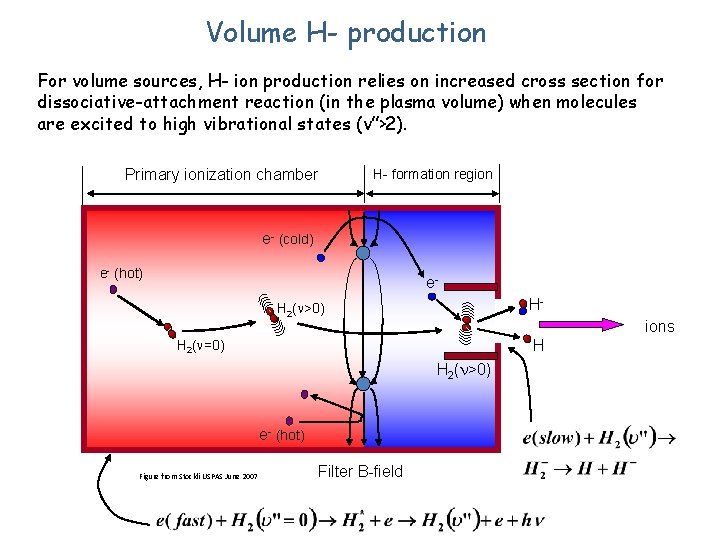 Volume H- production For volume sources, H- ion production relies on increased cross section