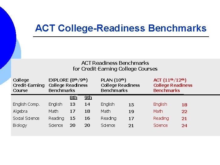 ACT College-Readiness Benchmarks ACT Readiness Benchmarks for Credit-Earning College Courses College Credit-Earning Course EXPLORE