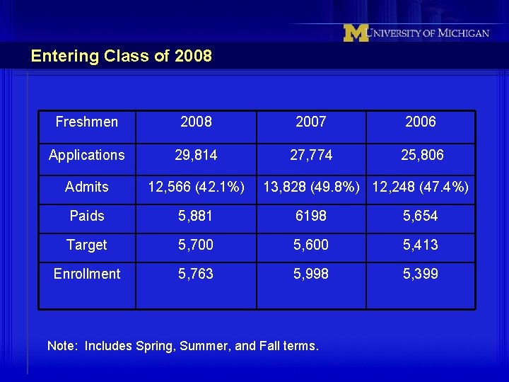 Entering Class of 2008 Freshmen 2008 2007 2006 Applications 29, 814 27, 774 25,