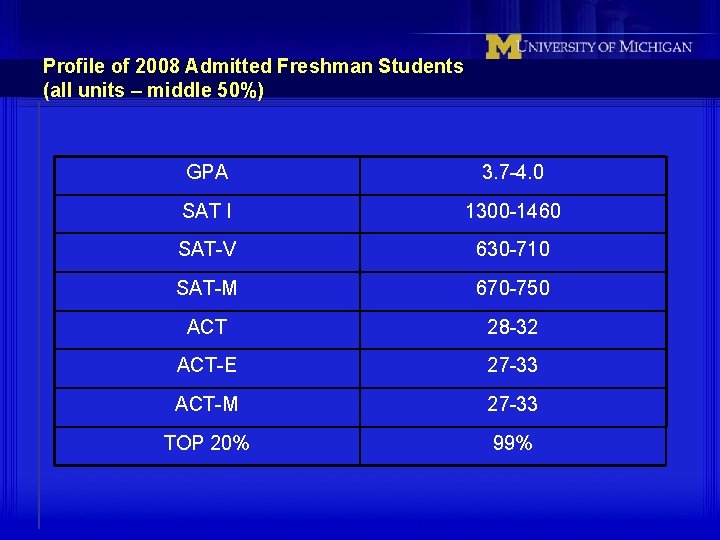 Profile of 2008 Admitted Freshman Students (all units – middle 50%) GPA 3. 7