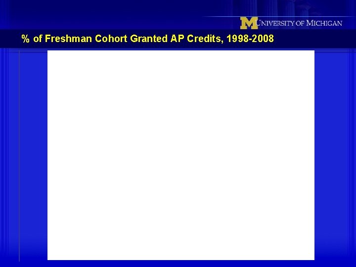 % of Freshman Cohort Granted AP Credits, 1998 -2008 