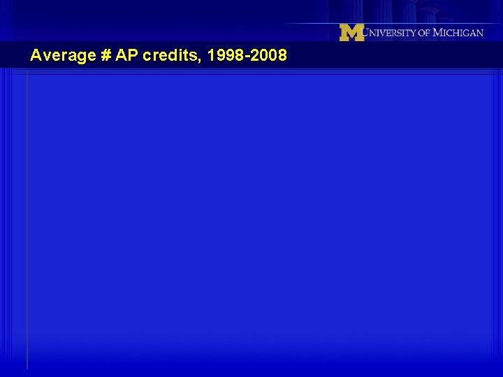 Average # AP credits, 1998 -2008 